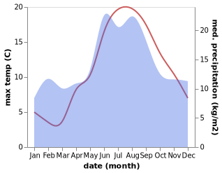 temperature and rainfall during the year in Elloes