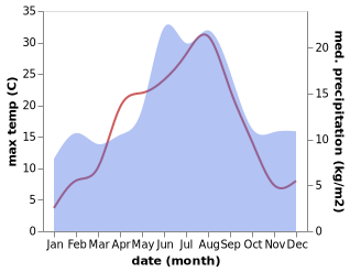 temperature and rainfall during the year in Filsback