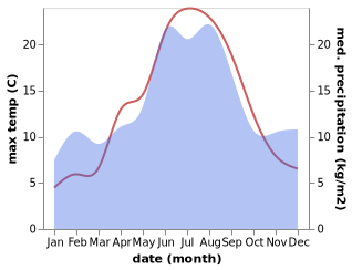 temperature and rainfall during the year in Gullspang