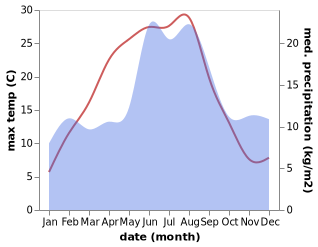 temperature and rainfall during the year in Hamburgsund