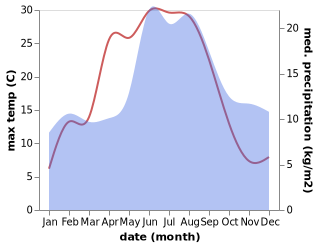 temperature and rainfall during the year in Hindas