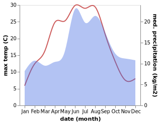 temperature and rainfall during the year in Lerum