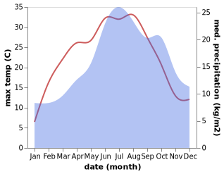 temperature and rainfall during the year in Aristau