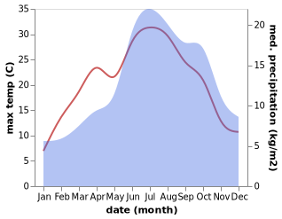 temperature and rainfall during the year in Auw