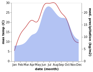 temperature and rainfall during the year in Menziken