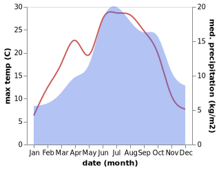 temperature and rainfall during the year in Albeuve