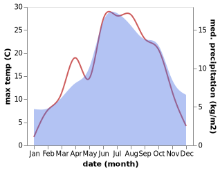 temperature and rainfall during the year in Ennenda