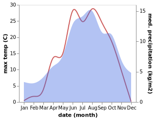 temperature and rainfall during the year in Samnaun