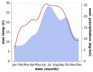 temperature and rainfall during the year in Cernier
