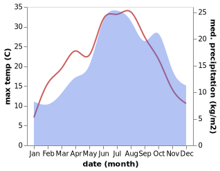 temperature and rainfall during the year in Kleinlutzel