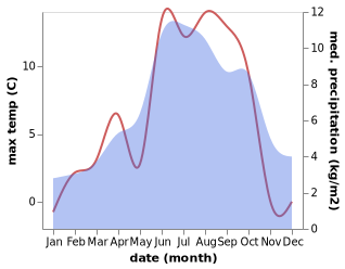 temperature and rainfall during the year in Naters