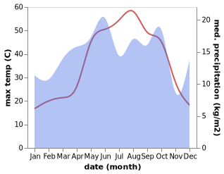 temperature and rainfall during the year in Al Jawadiyah