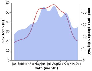 temperature and rainfall during the year in Akhtarin