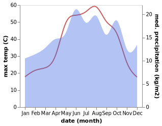 temperature and rainfall during the year in Ayn al 'Arab