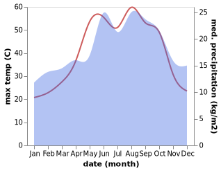 temperature and rainfall during the year in Az Zarbah