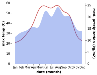 temperature and rainfall during the year in Banan