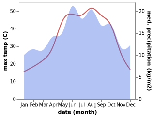 temperature and rainfall during the year in Bulbul