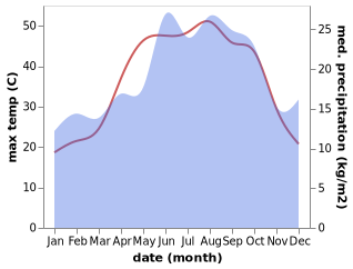 temperature and rainfall during the year in Ma'batli