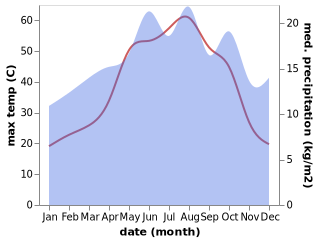 temperature and rainfall during the year in Sirrin ash Shamaliyah