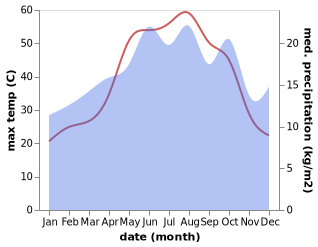 temperature and rainfall during the year in Ayn 'Isa