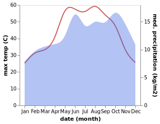 temperature and rainfall during the year in Ariqah