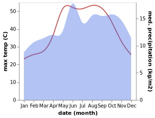 temperature and rainfall during the year in Inkhil