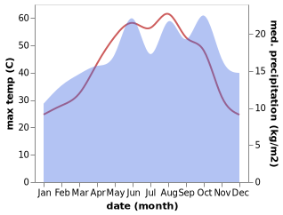 temperature and rainfall during the year in Al Busayrah