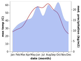 temperature and rainfall during the year in Albu Kamal