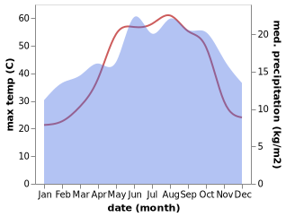 temperature and rainfall during the year in Al Hamrah