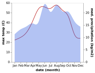 temperature and rainfall during the year in As Si'in