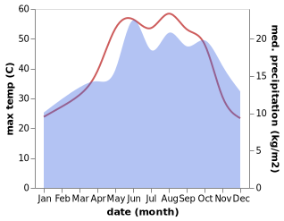 temperature and rainfall during the year in Barri ash Sharqi