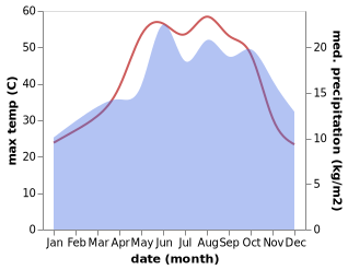 temperature and rainfall during the year in Hama