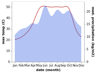 temperature and rainfall during the year in Harbinafsah