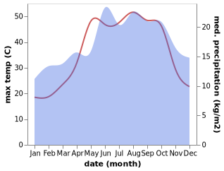 temperature and rainfall during the year in Kafr Zaytah