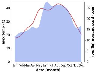 temperature and rainfall during the year in Shathat at Tahta