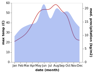 temperature and rainfall during the year in As Sukhnah