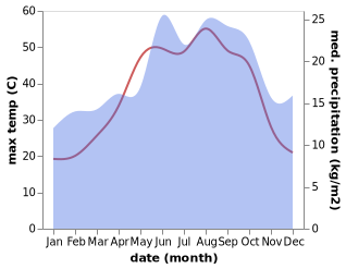 temperature and rainfall during the year in Armanaz