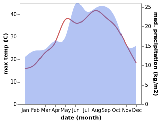 temperature and rainfall during the year in Badama