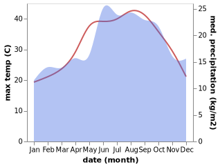 temperature and rainfall during the year in Ad Dali