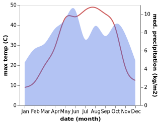 temperature and rainfall during the year in Assal al Ward