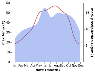 temperature and rainfall during the year in Dayr 'Atiyah