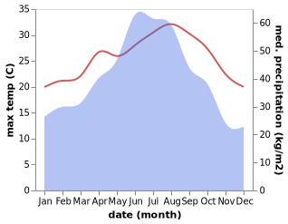 temperature and rainfall during the year in Nangan