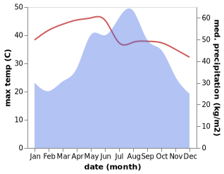 temperature and rainfall during the year in Kaohsiung City