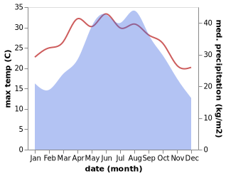 temperature and rainfall during the year in Hualian