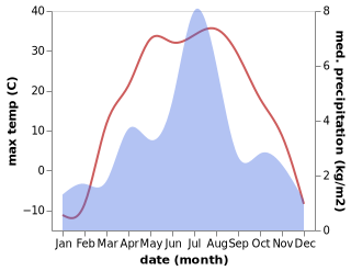 temperature and rainfall during the year in Murghob