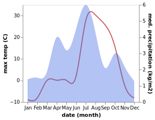 temperature and rainfall during the year in Roshtqal'a