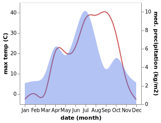 temperature and rainfall during the year in Rushon