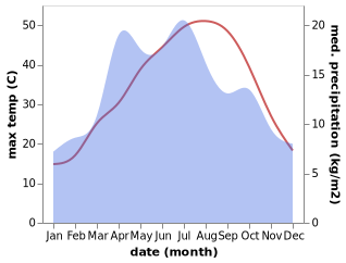 temperature and rainfall during the year in Danghara