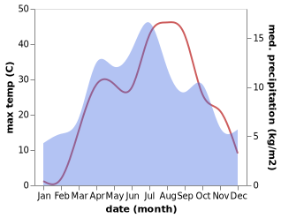 temperature and rainfall during the year in Khovaling