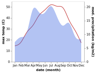 temperature and rainfall during the year in Kuybishev